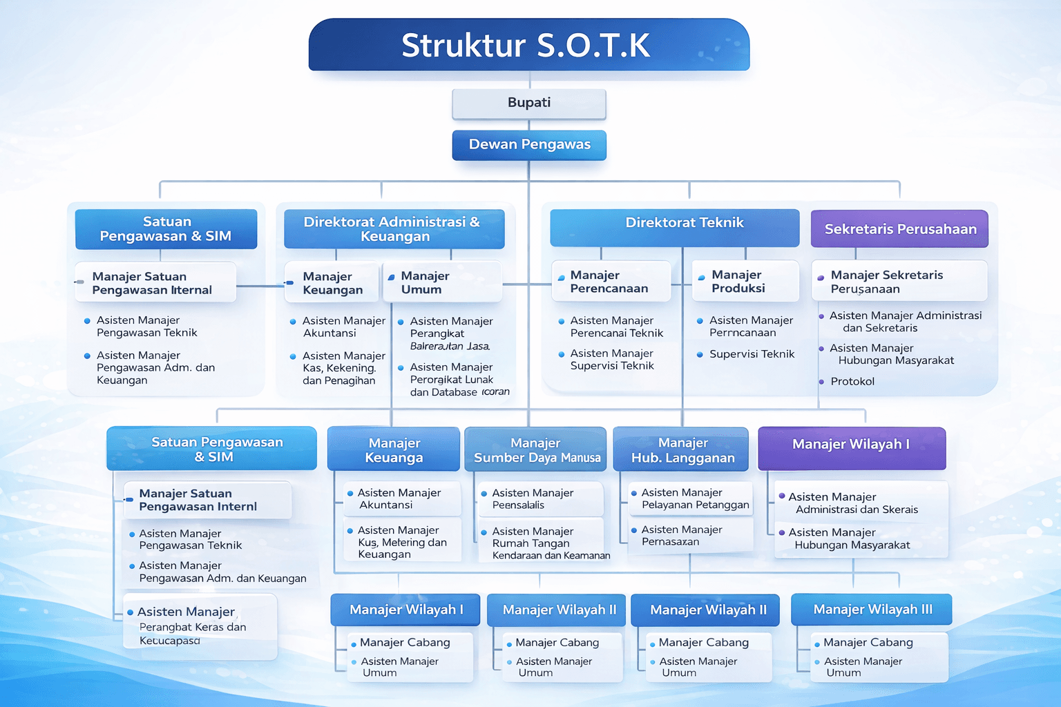 Bagan Struktur S.O.T.K