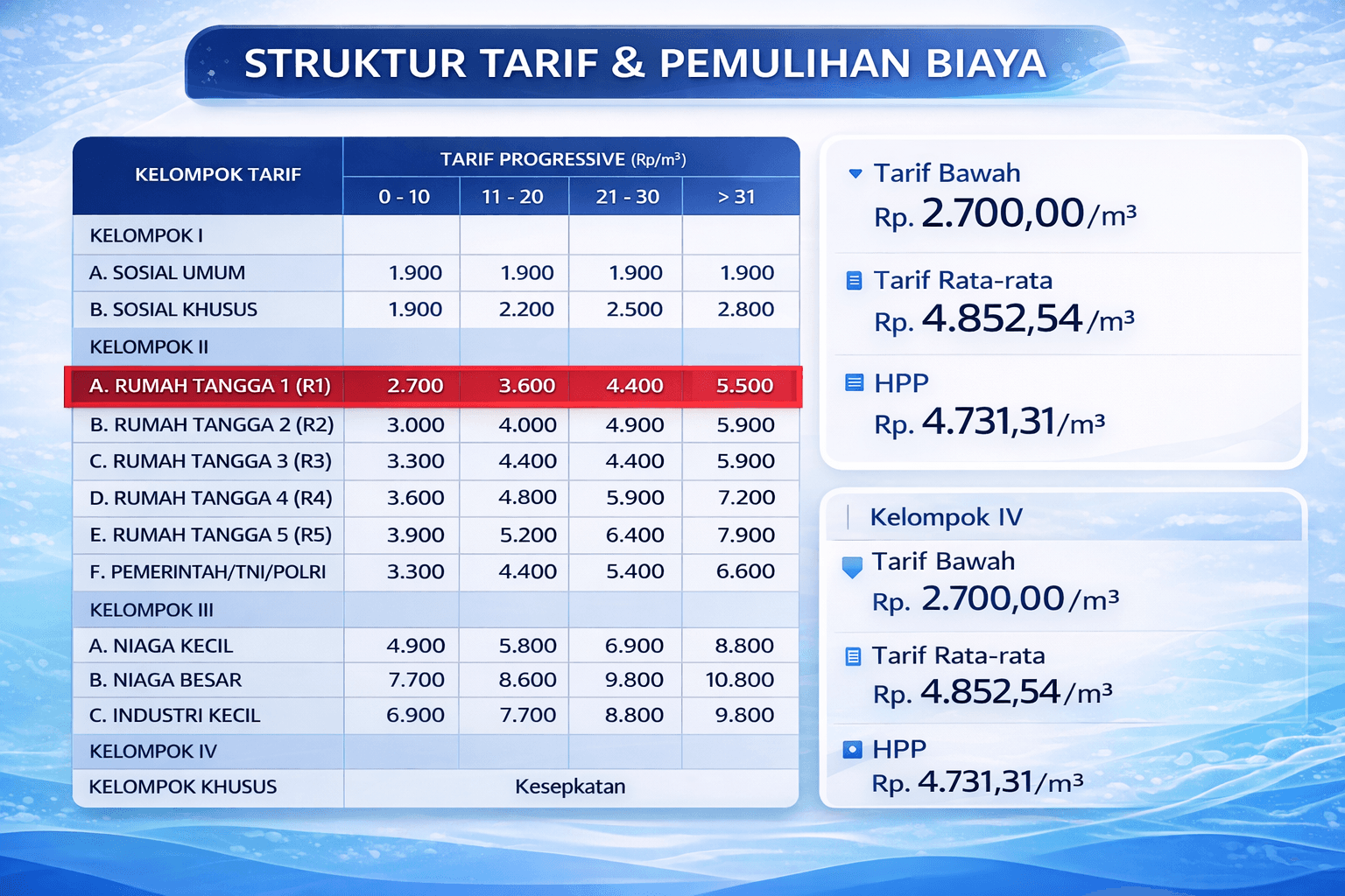 Tabel Struktur Tarif PDAM Tirta Tarum