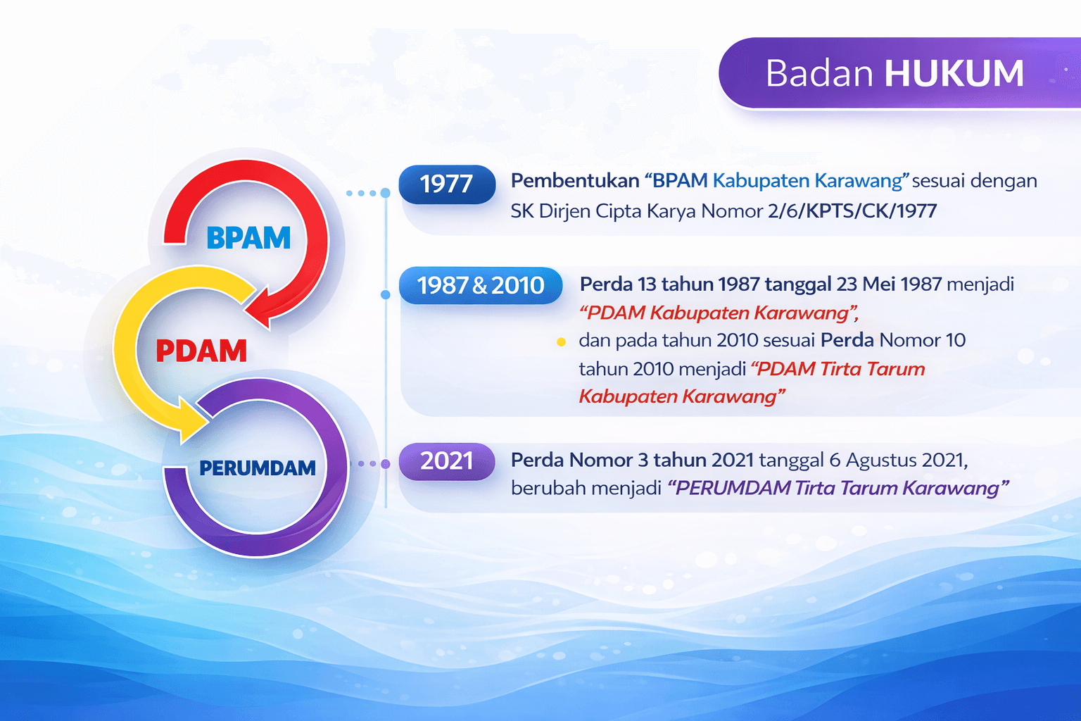 Perkembangan Badan Hukum
